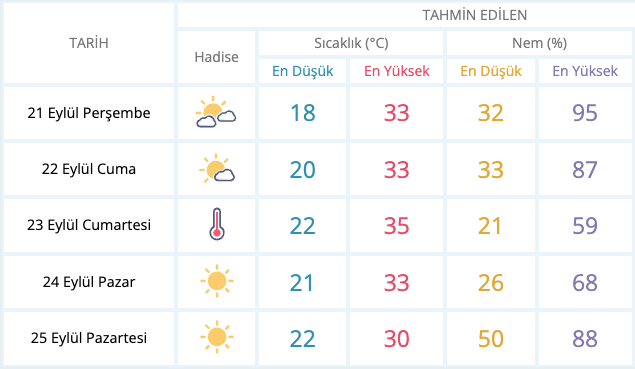 Meteoroloji tarih verdi: Sıcaklıklar artacak