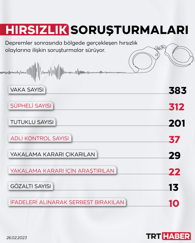 Deprem bölgesindeki soruşturmalarda 404 kişi tutuklandı