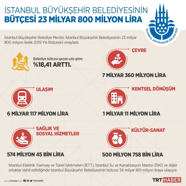 İstanbul Büyükşehir Belediyesinin 2019 bütçesi onay aldı