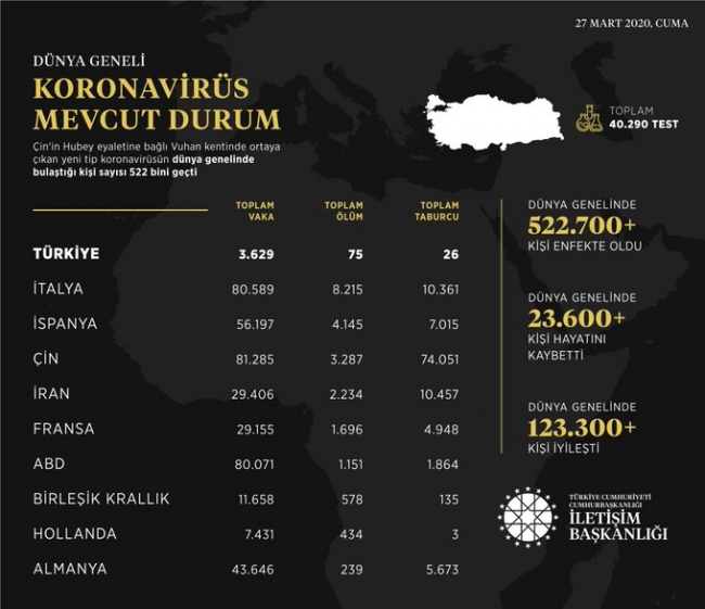 Koronavirüste son rakamlar açıklandı