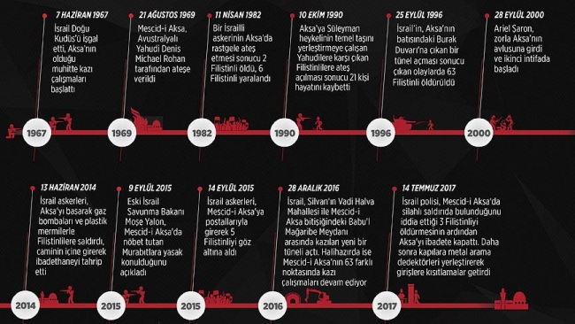 İsrail, 1967'den bu yana Mescid-i Aksa'ya yönelik ihlallerini sürdürüyor