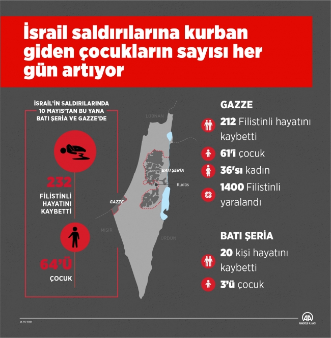 İsrail saldırılarında 20 yılda 3 binden fazla çocuk hayatını kaybetti