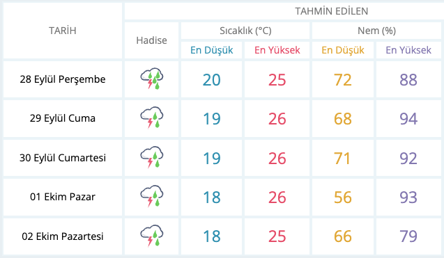 İstanbul için sağanak uyarısı