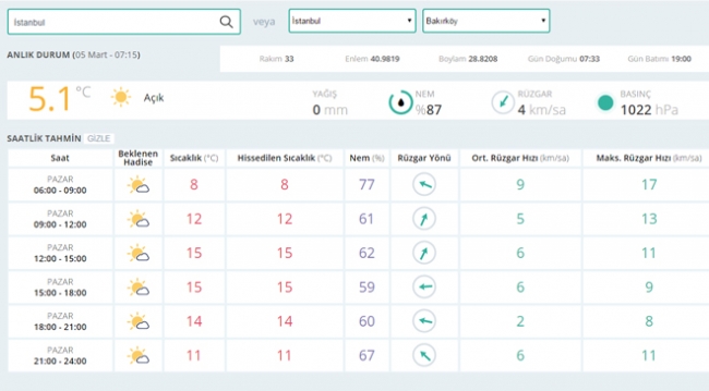 Hava durumu (05.03.2017)