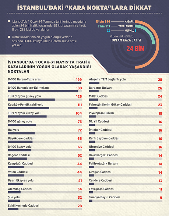 İstanbul'un 7 aylık kaza bilançosu