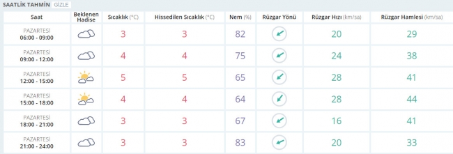 Bugün hava nasıl olacak? 30 Ocak 2017