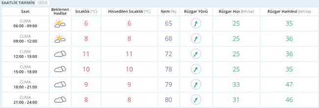 Bugün hava nasıl olacak? 3 Şubat 2017