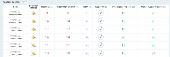 Bugün hava nasıl olacak? 3 Nisan 2017