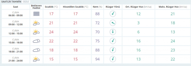 Bugün hava nasıl olacak? 5 Mayıs 2015