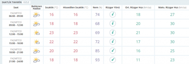 Bugün hava nasıl olacak? 15 Mayıs 2017