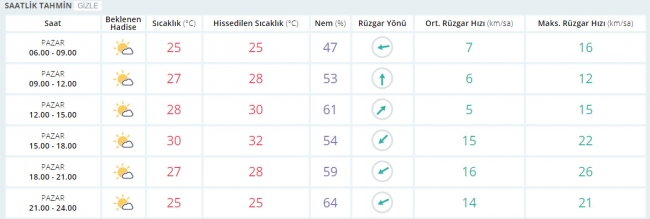 Bugün hava nasıl olacak? 9 Temmuz 2017