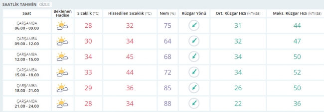 Bugün hava nasıl olacak? 9 Ağustos 2017