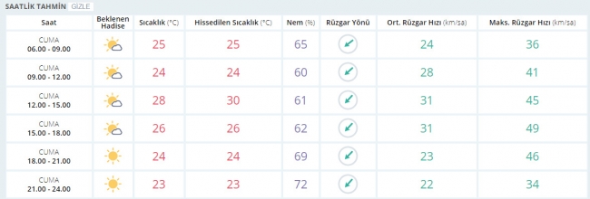 Bugün hava nasıl olacak? 25 Ağustos 2017