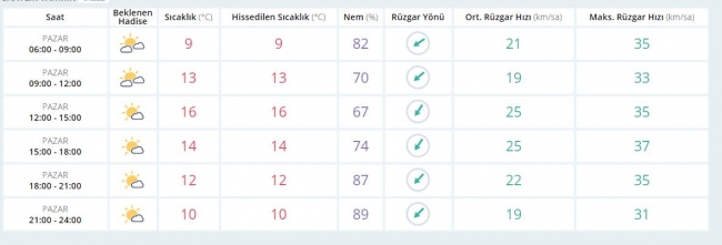 Bugün hava nasıl olacak? (2 Nisan 2017)