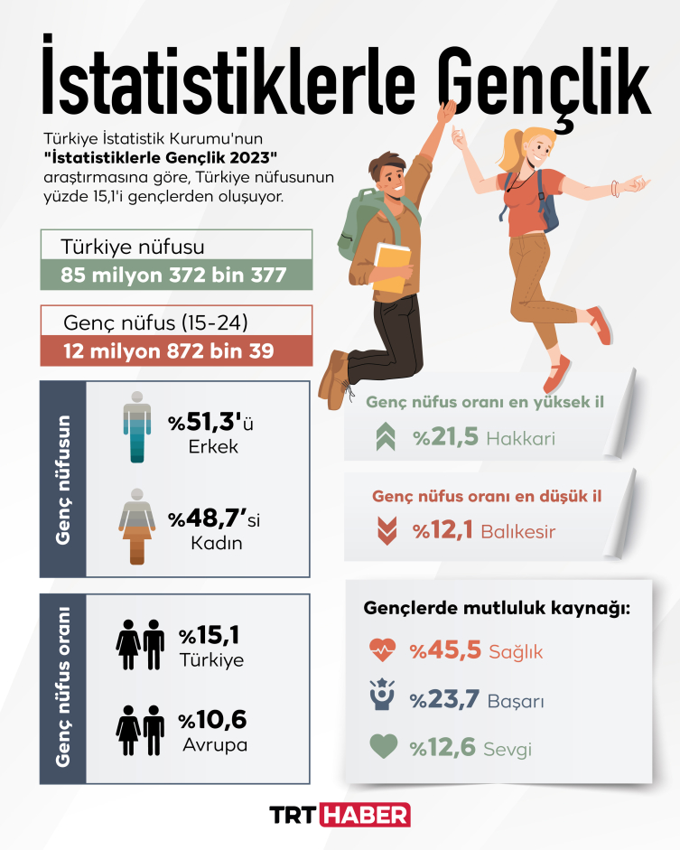 Türkiye nüfusunun yüzde 15,1'i genç