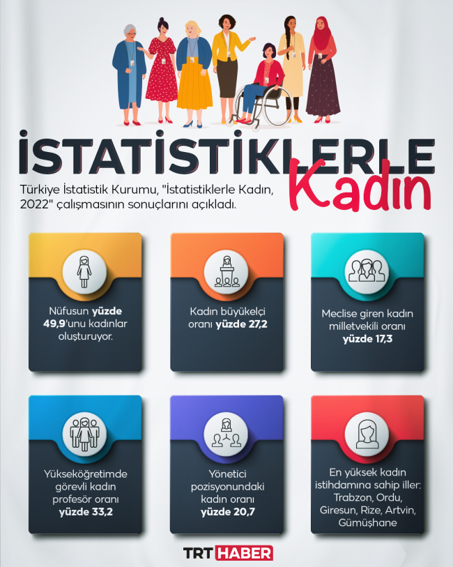 'İstatistiklerle Kadın' çalışmasının sonuçları açıklandı