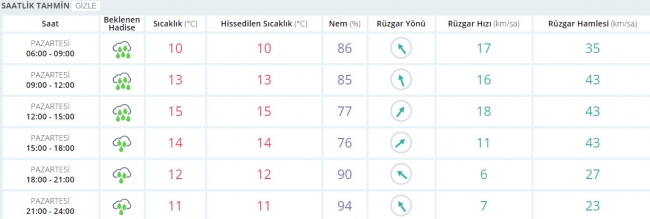 Bugün hava nasıl olacak? 20 Şubat 2017