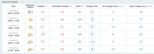 Bugün hava nasıl olacak? 3 Nisan 2017