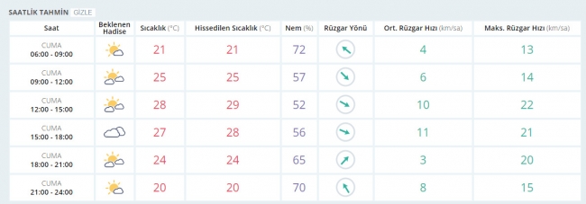 Bugün hava nasıl olacak? 5 Mayıs 2015