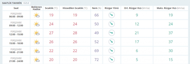 Bugün hava nasıl olacak? 11 Mayıs 2017