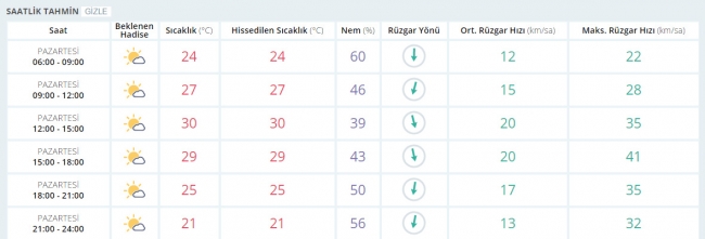 Bugün hava nasıl olacak? 15 Mayıs 2017