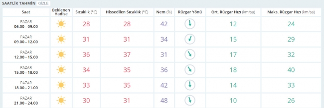 Bugün hava nasıl olacak? 9 Temmuz 2017