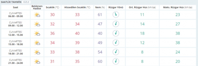 Bugün hava nasıl olacak? 5 Ağustos 2017