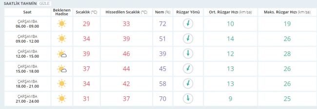 Bugün hava nasıl olacak? 9 Ağustos 2017