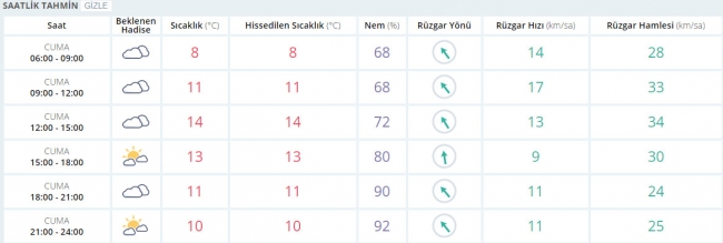 Bugün hava nasıl olacak? 3 Şubat 2017