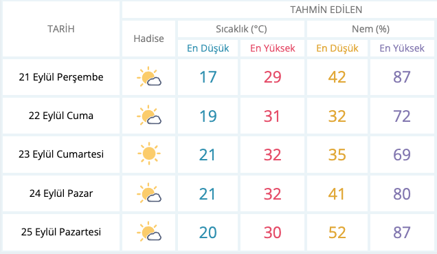 Meteoroloji tarih verdi: Sıcaklıklar artacak