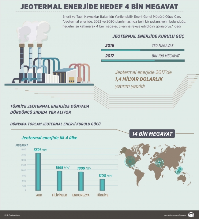Jeotermal enerjide hedef 4 bin megavat