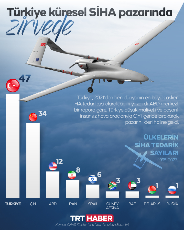 SİHA başarısı: Türkiye küresel sıralamada lider