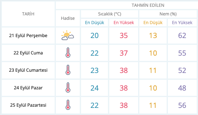 Meteoroloji tarih verdi: Sıcaklıklar artacak