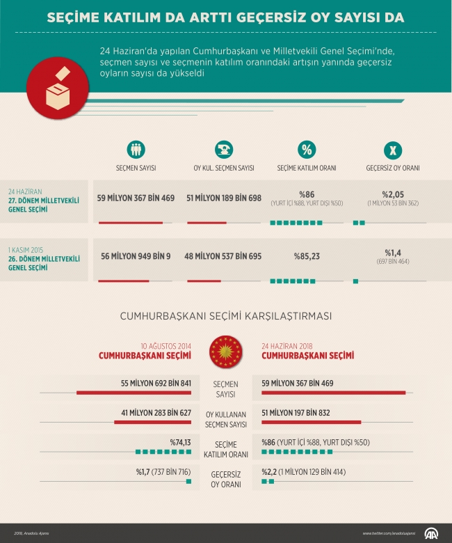 Seçimlere katılım oranı ve geçersiz oyların sayısı arttı