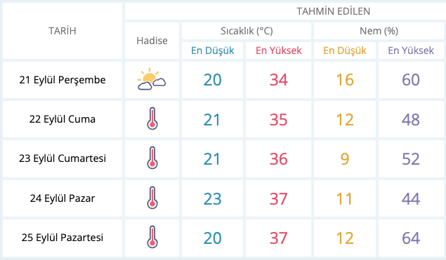 Meteoroloji tarih verdi: Sıcaklıklar artacak