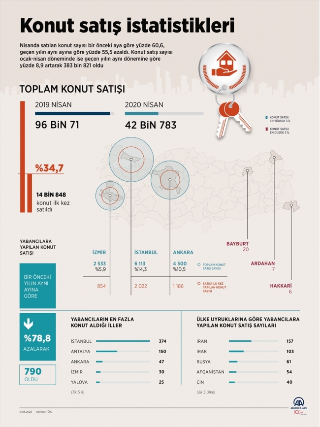 Türkiye'de nisan ayında 42 bin 783 konut satıldı