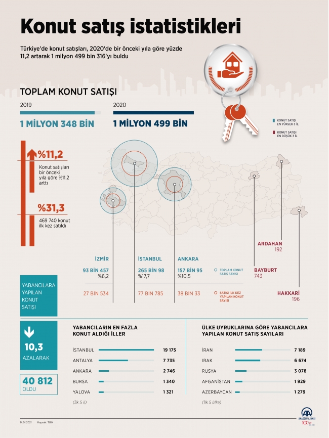 2020 yılında 1,5 milyona yakın konut satışı gerçekleşti