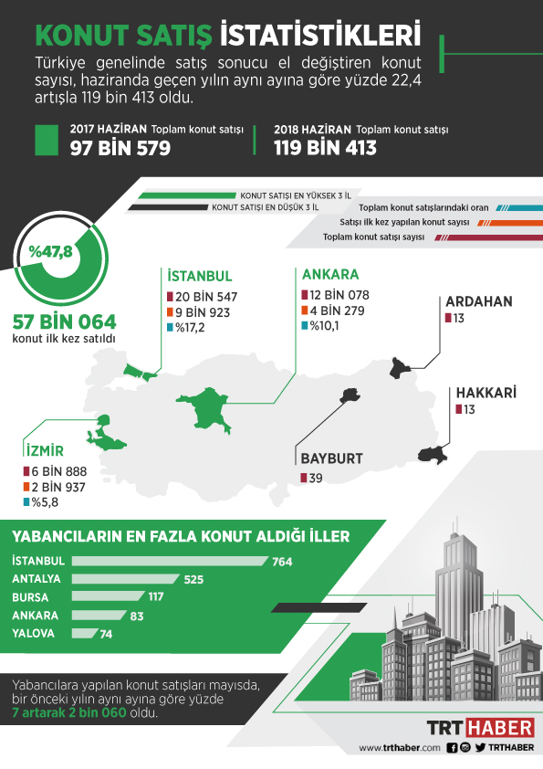 Konut satışlarında rekor artış