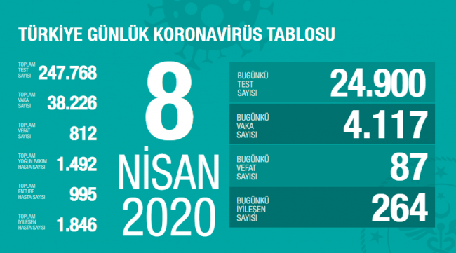 Koronavirüs nedeniyle hayatını kaybedenlerin sayısı 812 oldu