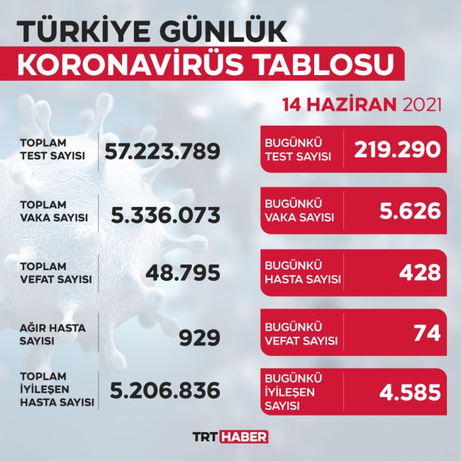 Vaka sayısı 5 bin 626