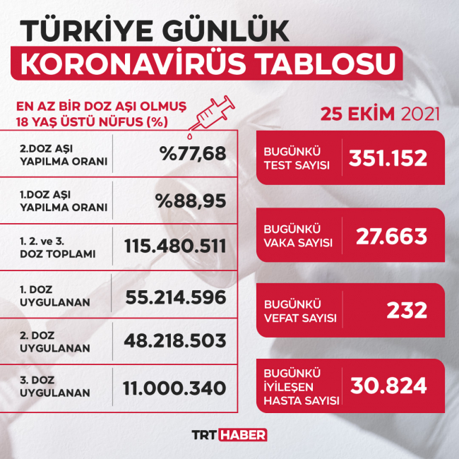 27 bin 663 yeni vaka... Bakan Koca 56 ili uyardı