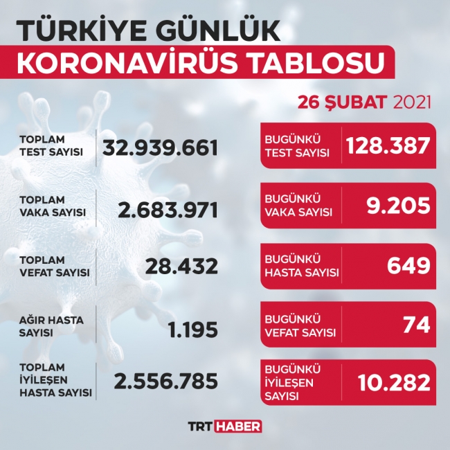 Son 24 saatte 9 bin 205 yeni vaka