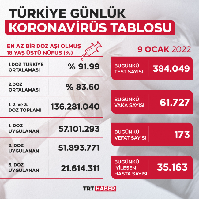 Artış merkezi İstanbul: Yeni vaka sayısı 61 bin 727