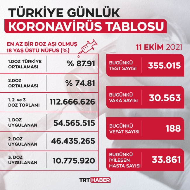 Vakalar 30 binin üstünde... Bakan Koca vefat sayısına dikkati çekti