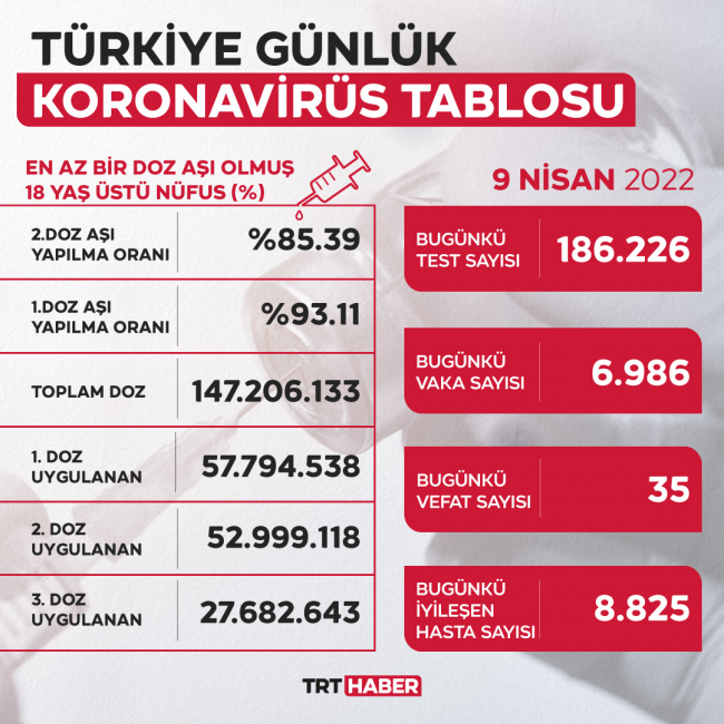 6 bin 986 yeni vaka