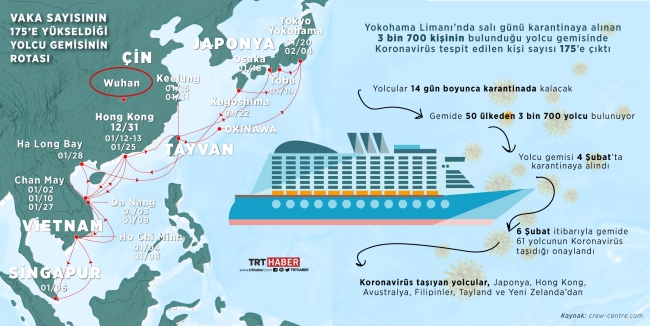 Japonya’daki karantina gemisinde vaka sayısı 175'e yükseldi