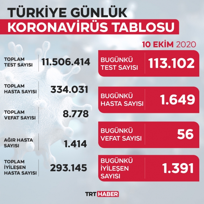 Türkiye'de iyileşenlerin sayısı 293 bin 145'e yükseldi