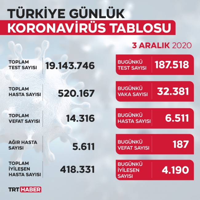 Son 24 saatte 32 bin 381 yeni vaka