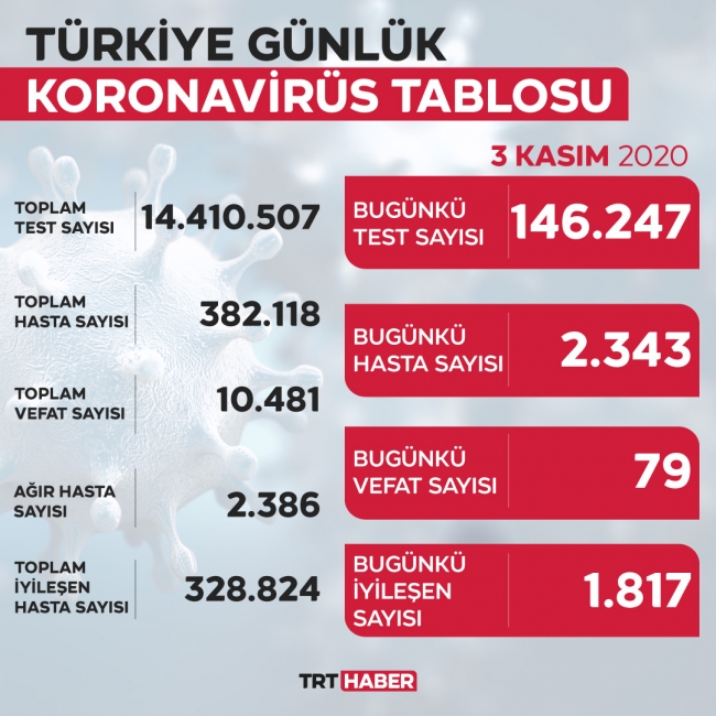 Son 24 saatte 2 bin 343 yeni hasta