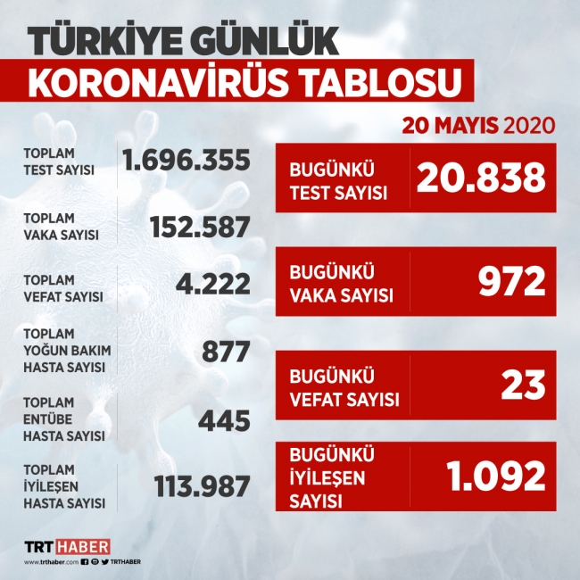 Türkiye'de günlük vaka sayısı binin altına geriledi